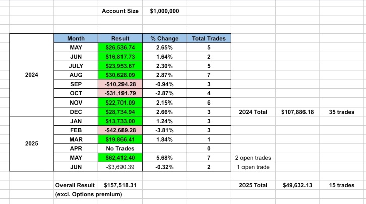 May could turn out to be my best month  trading this $1M papertrading account 🍾🚀