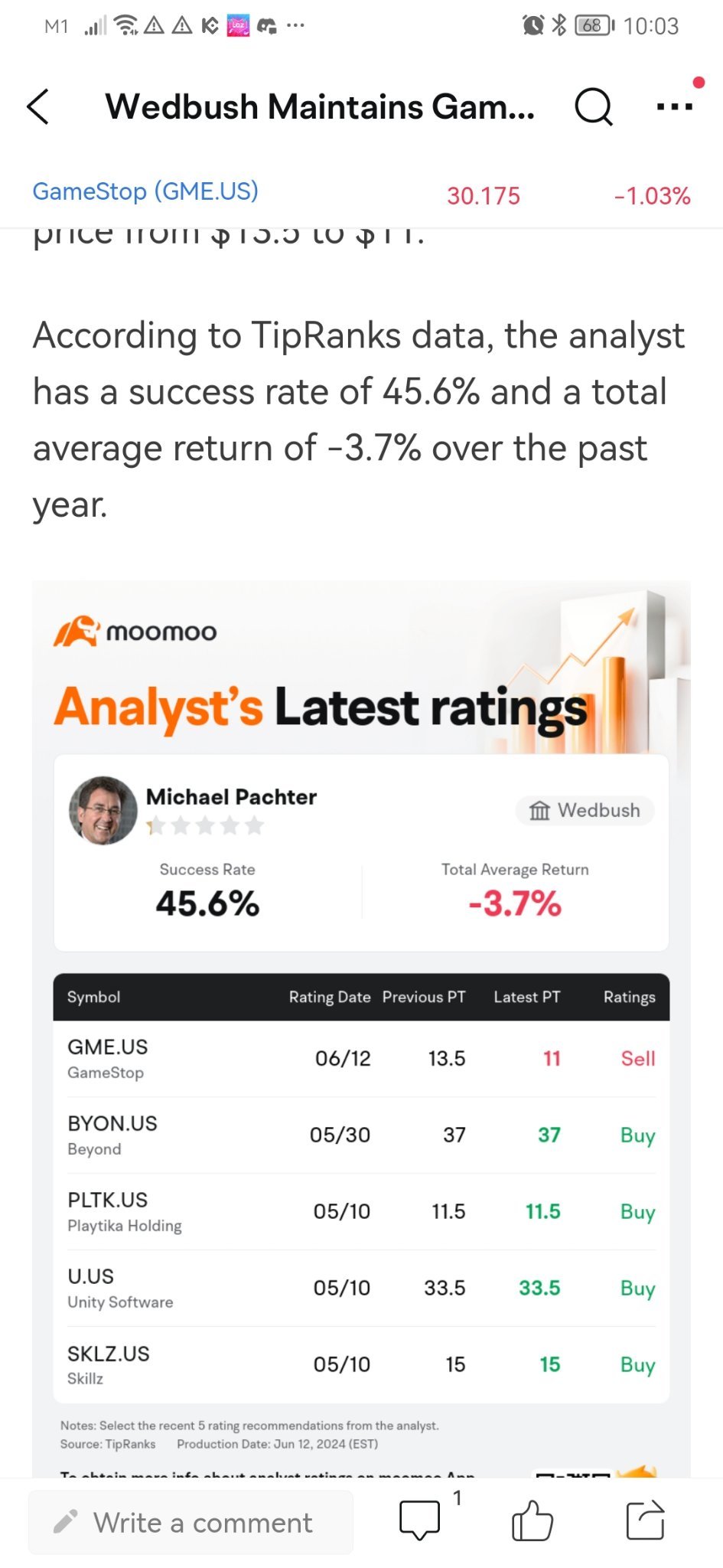 總回報分析師韋布什總回報 -3.7%