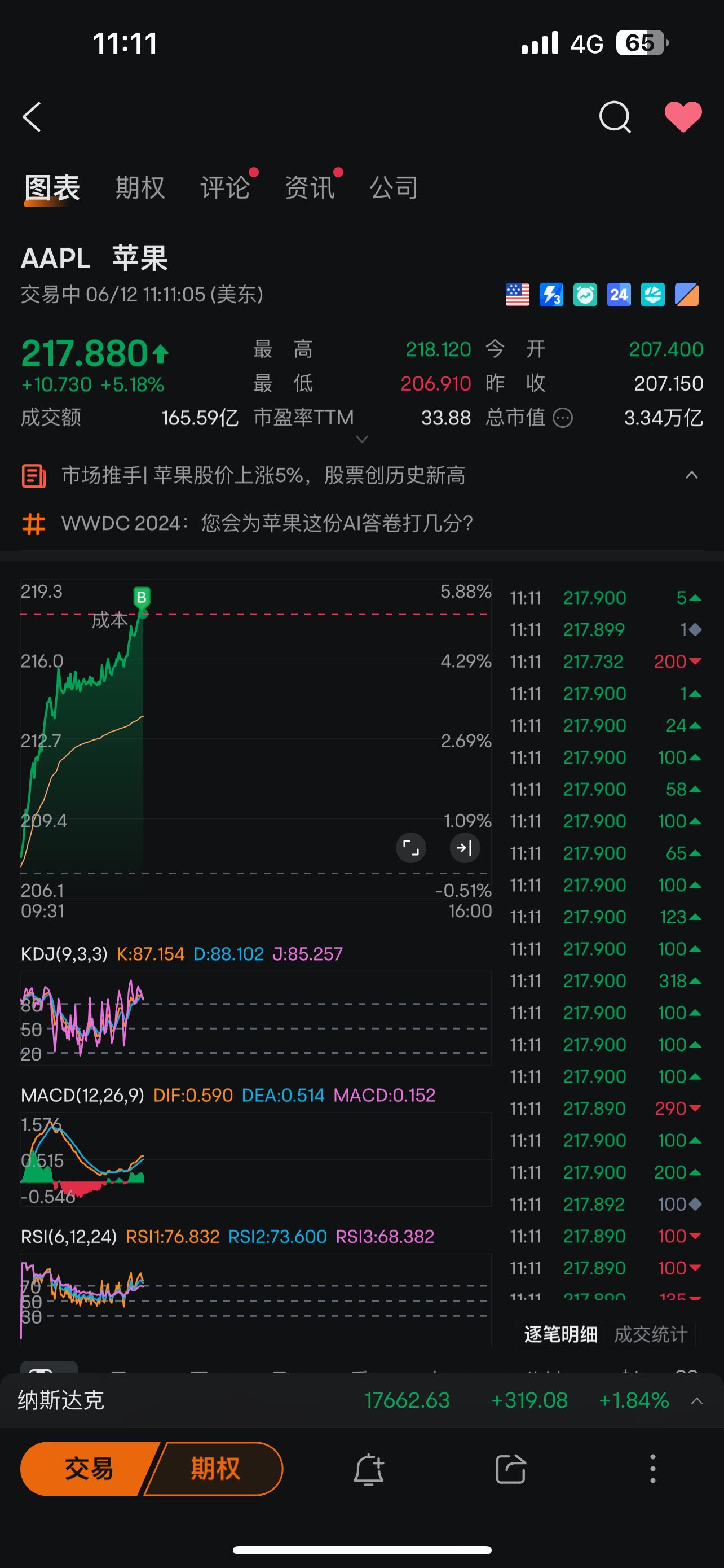 $アップル (AAPL.US)$ 買い続けます。私は狂っています。