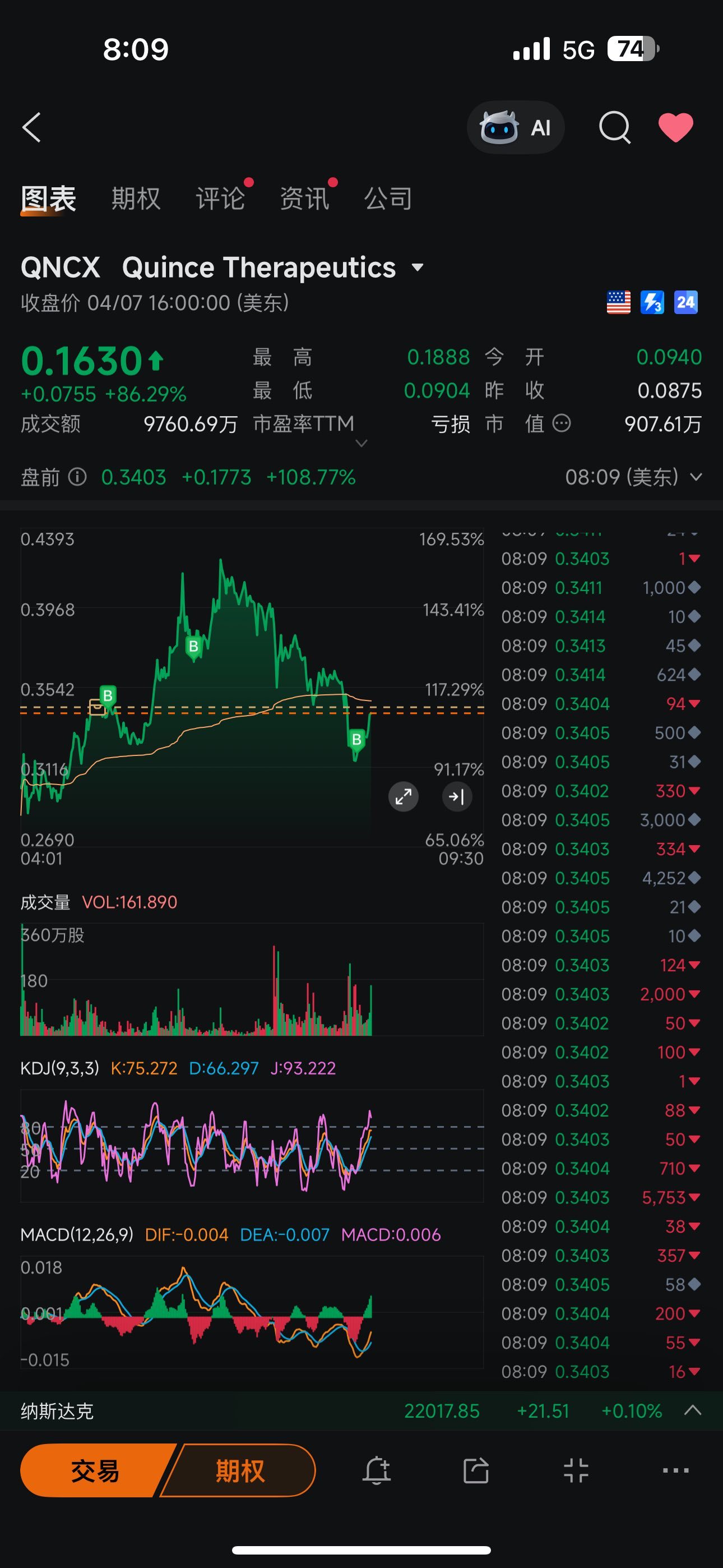 $Quince Therapeutics (QNCX.US)$ 繼續加倉😀
