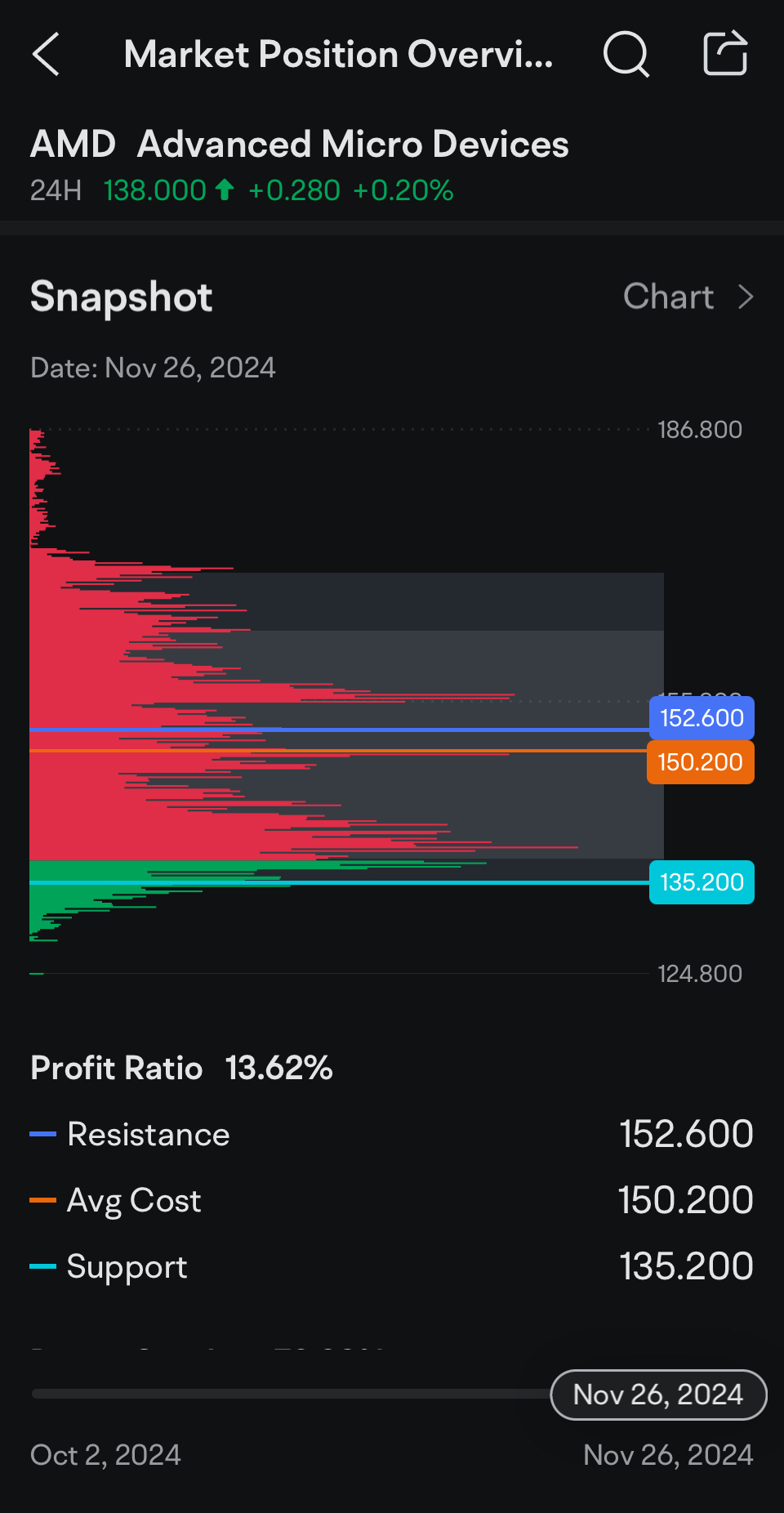 $美国超微公司 (AMD.US)$ 还没有全部变红。还需要等待。😅