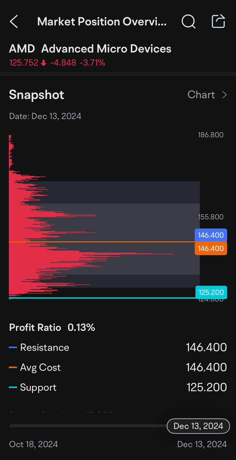 $アドバンスト・マイクロ・デバイシズ (AMD.US)$ あと少し、その辺りです。