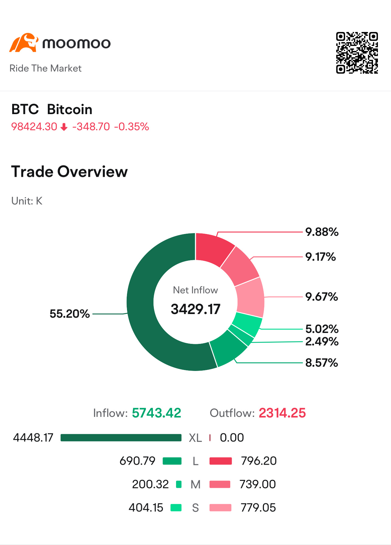 $MicroStrategy (MSTR.US)$ 第一次看到超过50%的数据是由XL流入