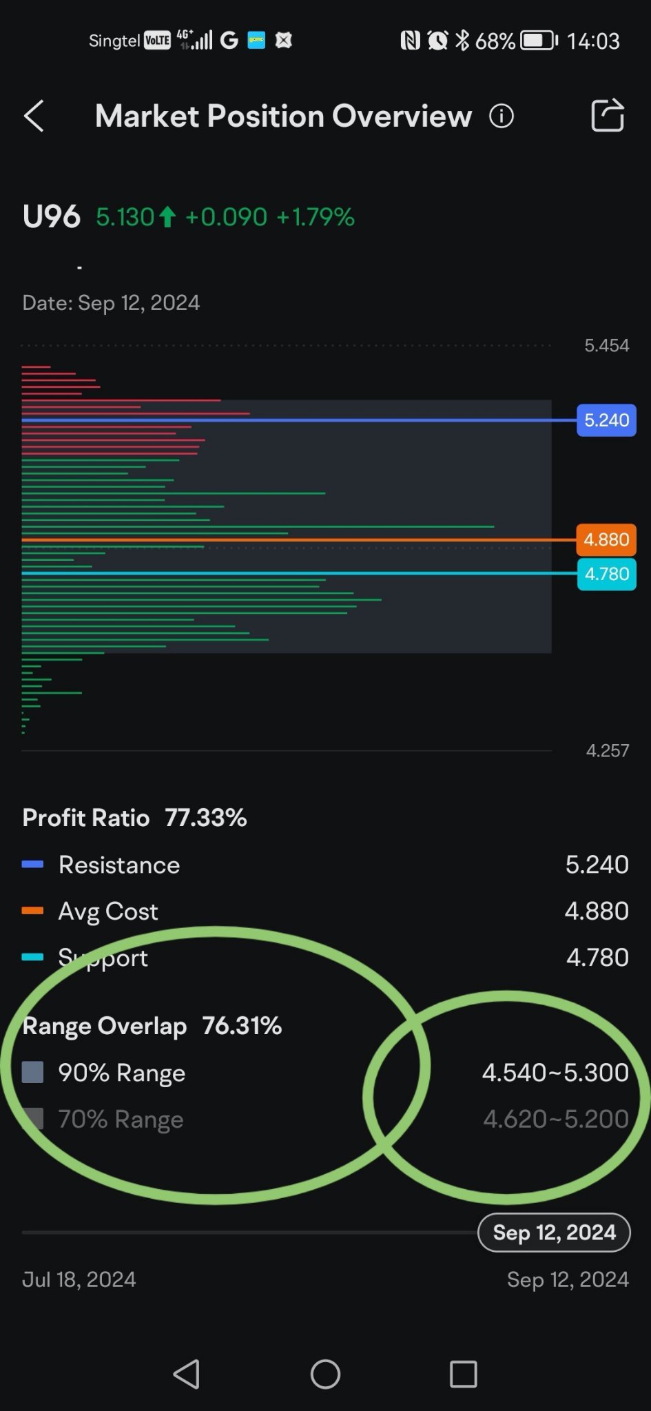 $胜科工业 (U96.SG)$ 我理解了顶部支撑位等，但底部的“区间重叠”是什么意思？ 市销率：这是来自移动市场持仓选项卡的信息