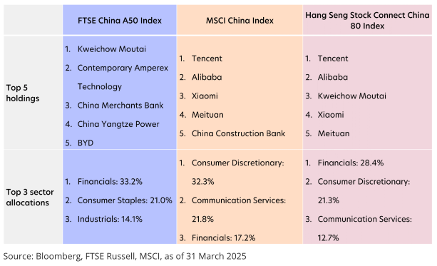 如何选择适合您的中国指数?