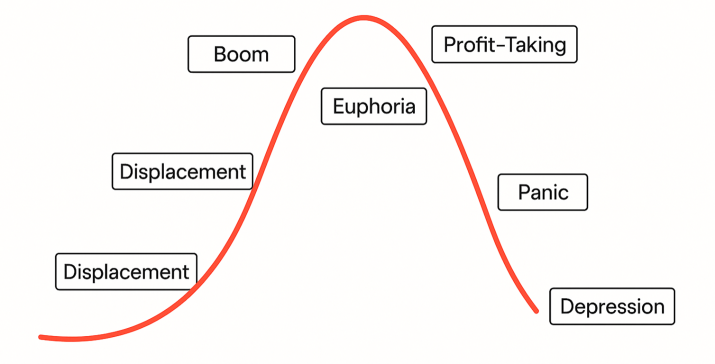 Where are we in the AI bubble cycle?