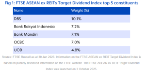[Part 1] UOBAM Ping An FTSE ASEAN Dividend Index ETF: A look at the top companies driving performance