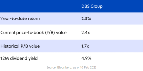 [Part 1] UOBAM Ping An FTSE ASEAN Dividend Index ETF: A look at the top companies driving performance