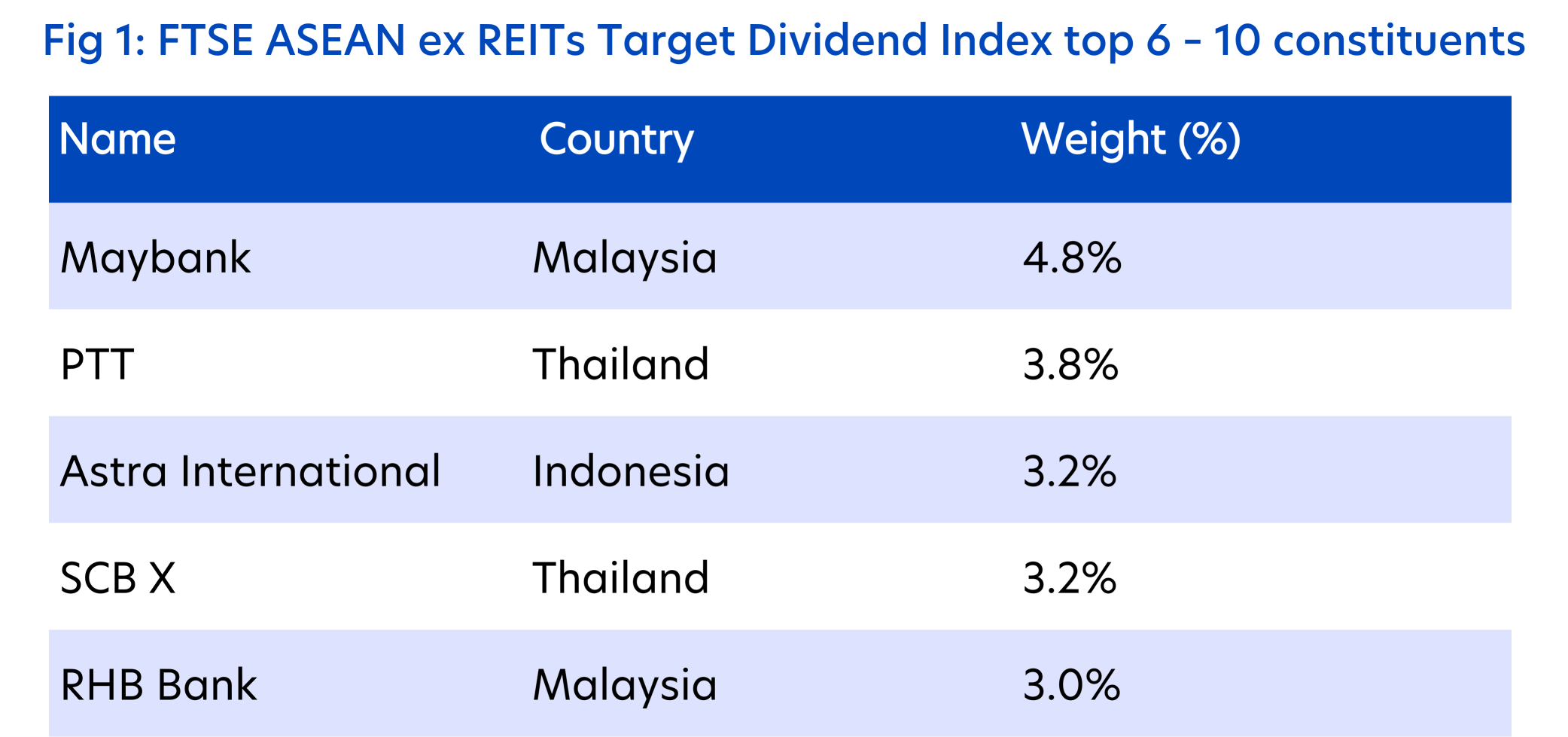 [Part 2] The next five dividend leaders in the UOBAM Ping An FTSE ASEAN Dividend Index ETF