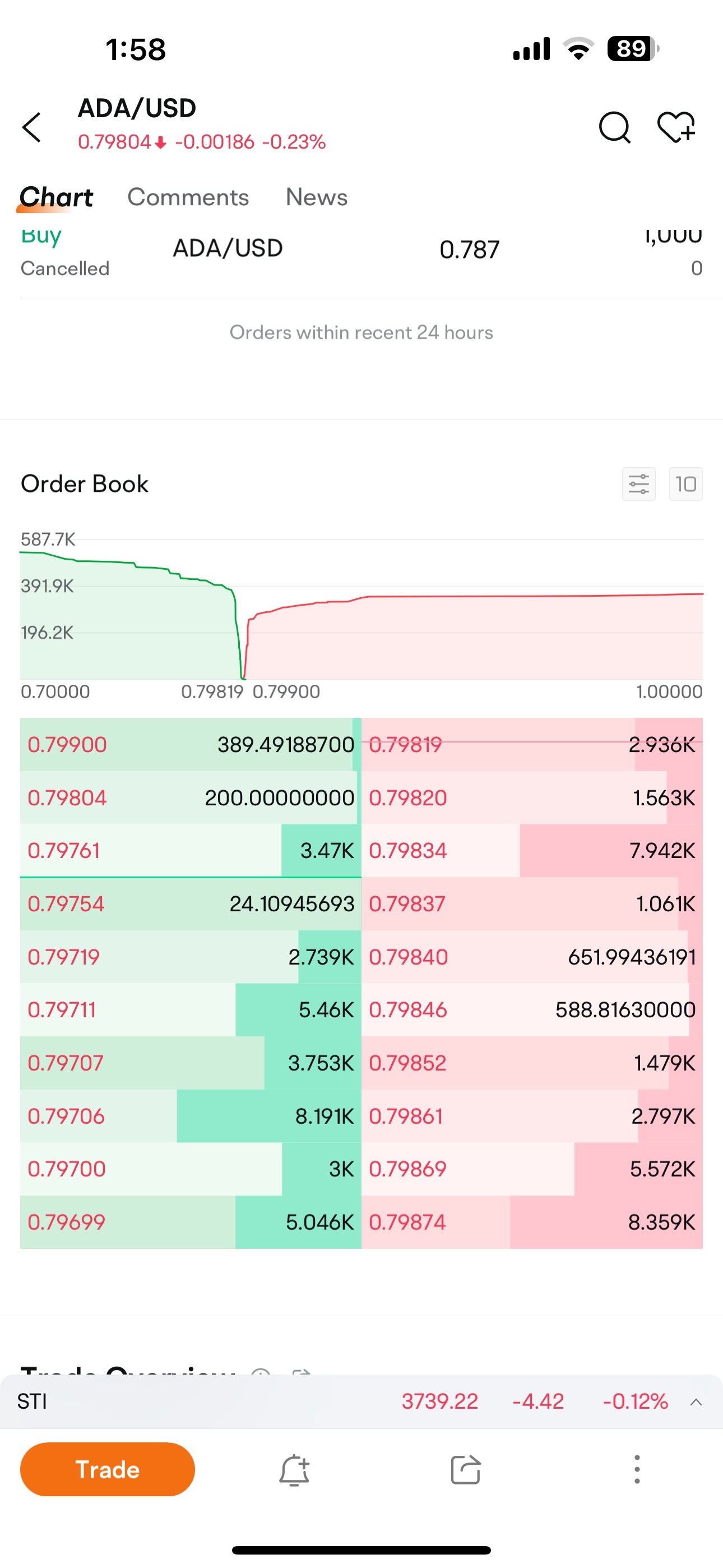 $Cardano (ADA.CC)$ @Moo Live  my order hang there with higher than market price for so long?