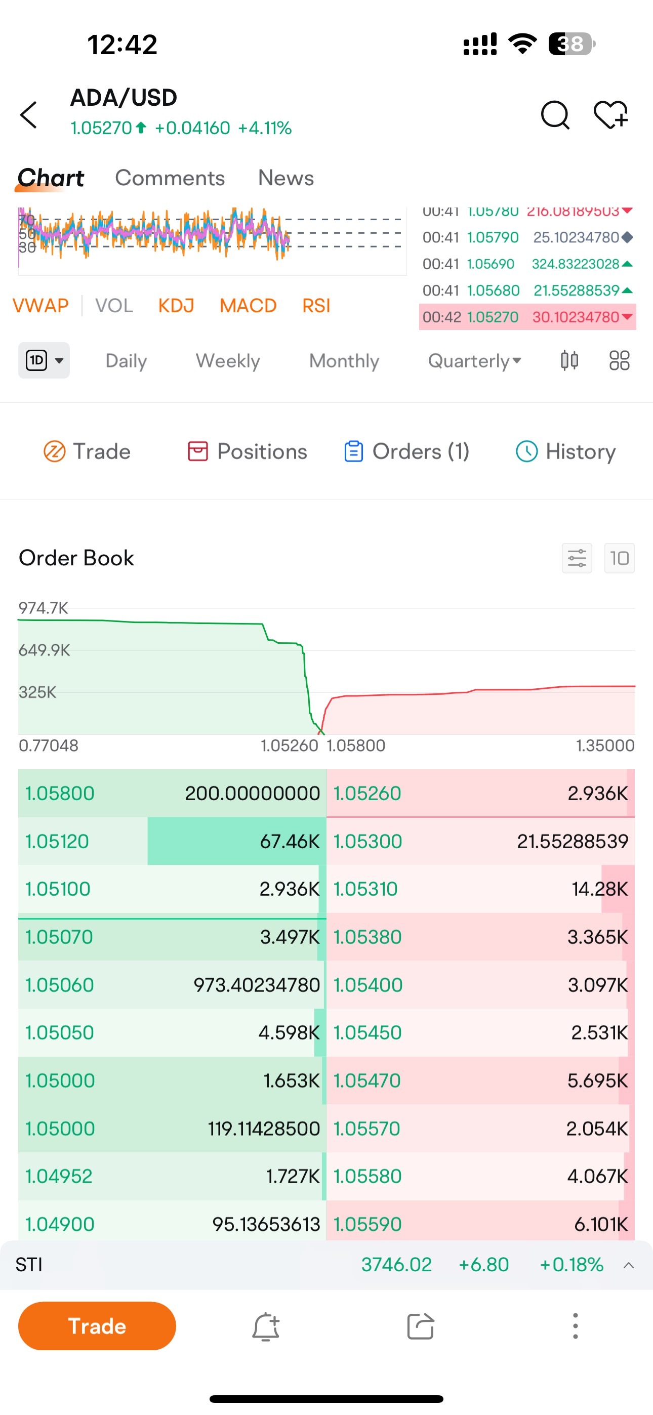 $カルダノ (ADA.CC)$ @Moo Live 取引所は一体どうなってるんだ、私は価格をかなり高く設定したのに買えなかった、全セクターの機会を失った