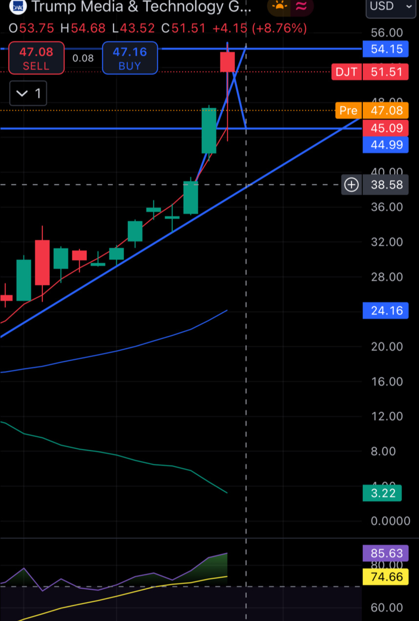 $特朗普媒體科技集團 (DJT.US)$ 這盤前跌勢估計要在下方找支撐 大膽點想法會跌在38左右地方找支撐 可以很快也可以很幾天 我預計應該很快會到這位置然後反彈 在下星期大選前或來一波 當然我們也得注意 萬一出了什麼差錯來一個黑天鵝事件 那就不好說了