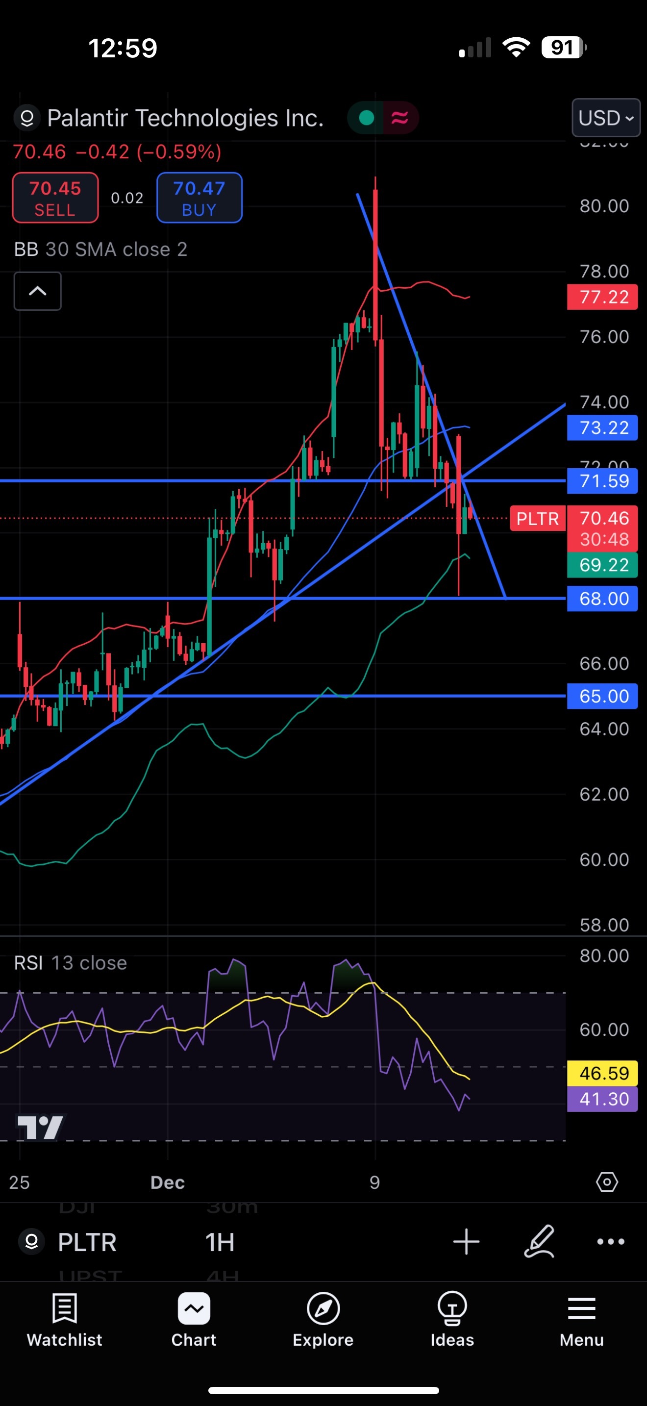 $Palantir (PLTR.US)$ 昨晚收盤價已經跌破了上升趨勢線 今天的高開沒辦法實現高走 一度跌到68的位置後反彈最高71 但是還是無法升穿下降趨勢先 而且買盤逐漸減弱 可想而知在高位80有很多人出貨 也累極了很多套牢盤  周線和月線級別還是處於超買的水平 不是說他就不會上升了 只是近期的漲幅太快跟不上市盈率...