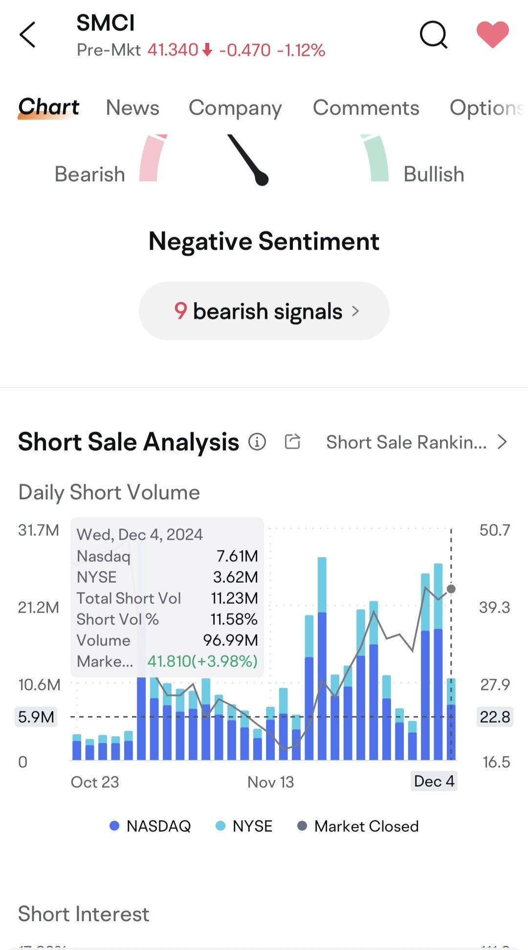 $超微电脑 (SMCI.US)$ 卖空者在过去几天非常努力，但昨天开始放弃。