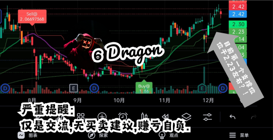 Any chart is fine, and institutions can show you. Experienced traders understand. However, the relationship between the trading volume and price with the capital invested cannot deceive people. This is one of the advantages of a technical indicator, combined with Fundamental Analysis, it's like adding wings to a tiger.