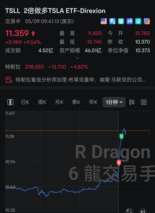 早上開盤吃2倍的做多盤，重發，因爲早前忘了標 TSLA