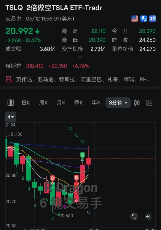 卖早了，但有赚就好，休息了，明日再战