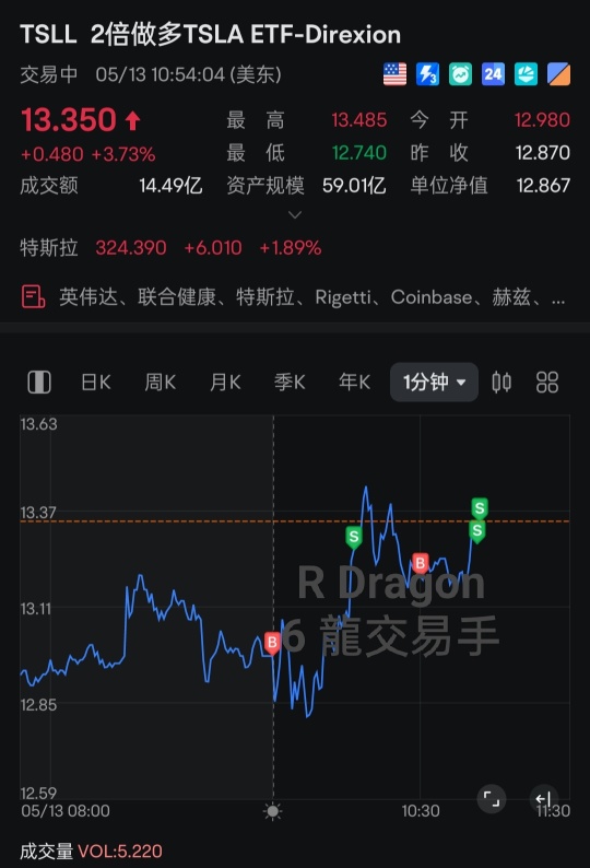 今天日内超短线吃 2 盘都是做多，休息，明日再战