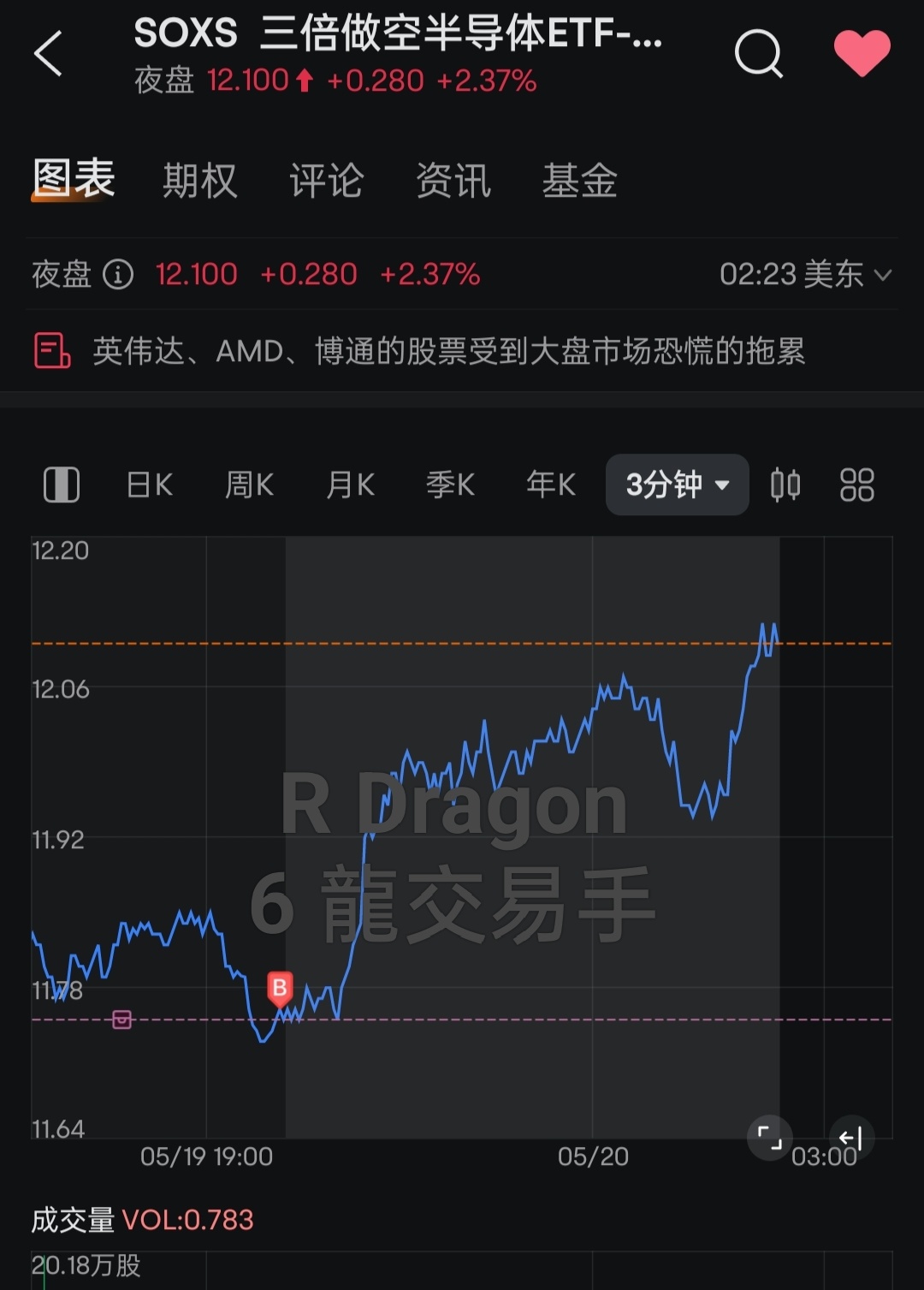R Dragon 说过,不选边站,股市是哪里有钱赚就去哪里,别和钱过意不去。