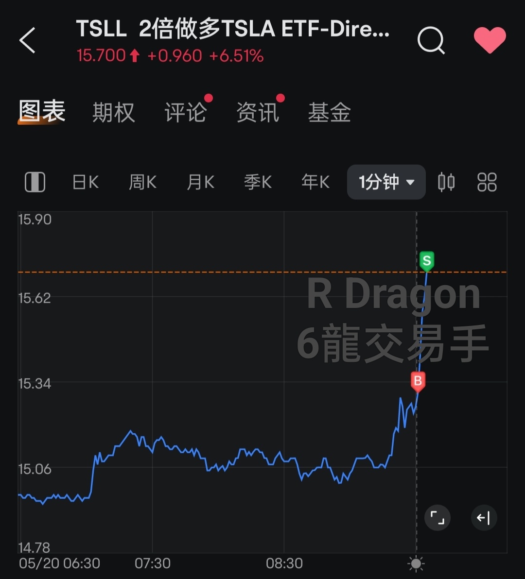 R Dragon 说过,不选边站,股市是哪里有钱赚就去哪里,别和钱过意不去。