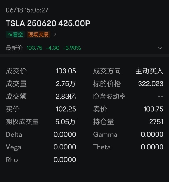 夜盤都跌不下來，此期權有大戶買入 2.8 億，一張可不便宜，今天就到期了，他爲什麼這麼敢？那你相信盤中股價還會起嗎？