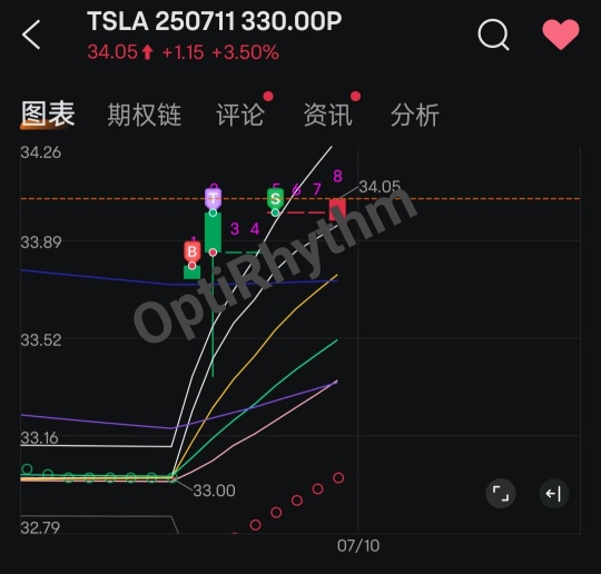 今天尾段 15 分钟连吃 2 盘，寻刺激，玩即将到期+贵的期权