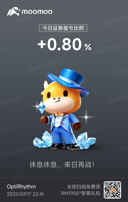 Today the fluctuations are small, let's first take a 0.8% profit, and clear the position of intraday trading.