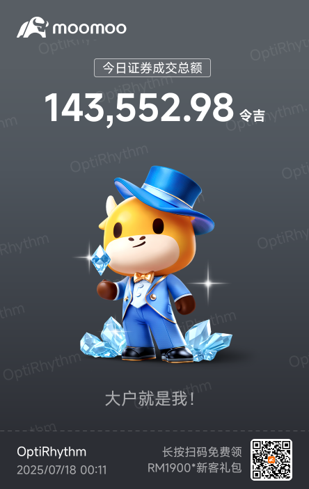 Today, day trading has reached 1%. It's rare. Last time, people laughed at it, but they overlooked that it's 1% every day. Even small amounts deserve respect; only then will money love you.