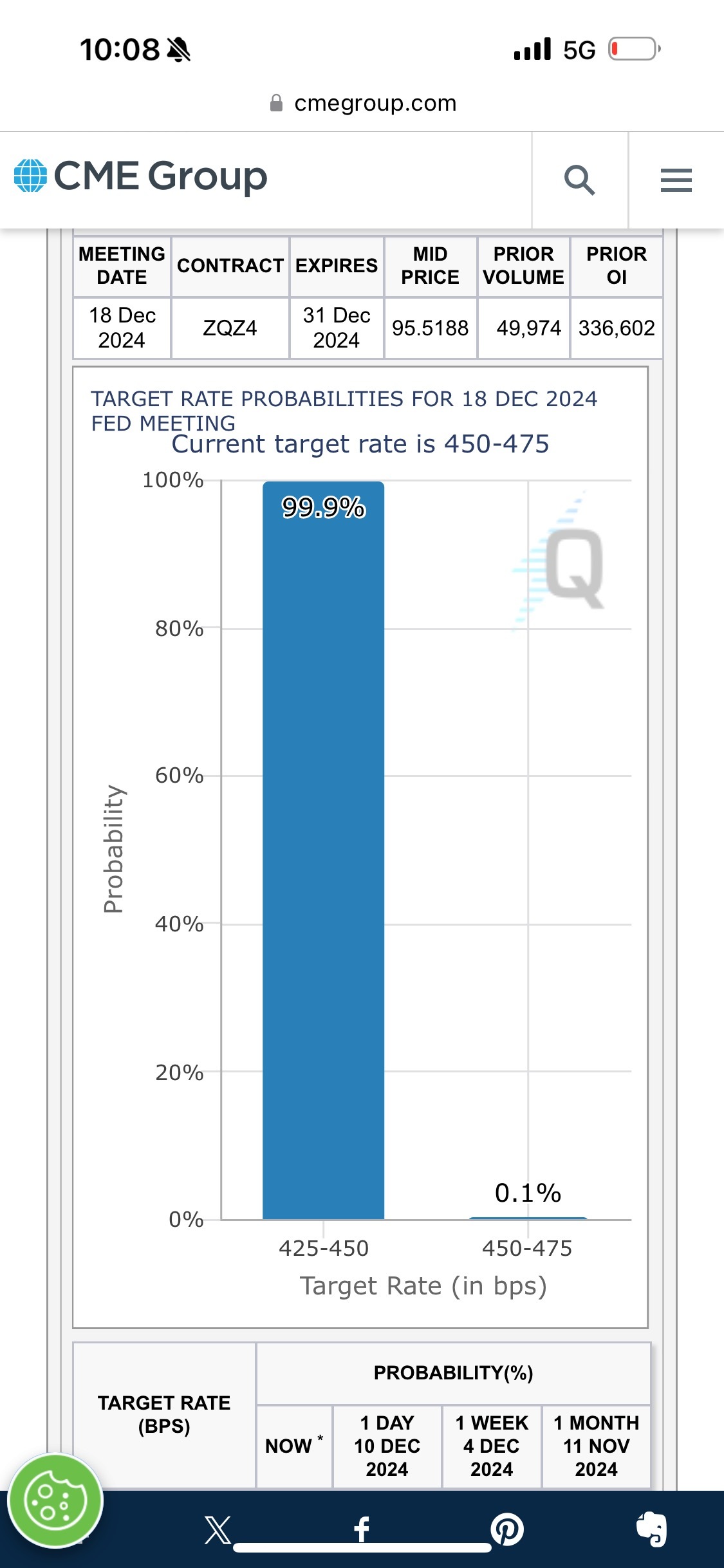 $SoFi Technologies (SOFI.US)$ almost 100 % odd for having a rate cut next week