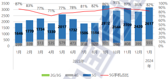 CAICT：中国1月份国内手机出货量同比增长68.1％，至3178万部。