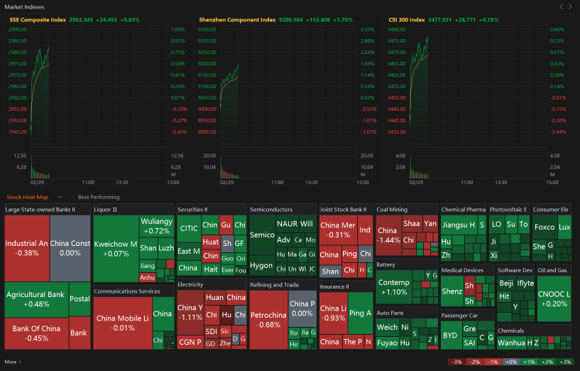 China's benchmark $SHCOMP bounces back to 3,000