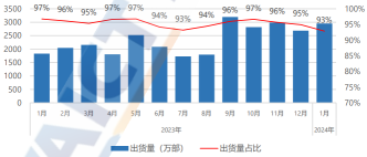 CAICT：中国1月份国内手机出货量同比增长68.1％，至3178万部。