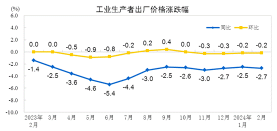 中国生产者物价指数明细：