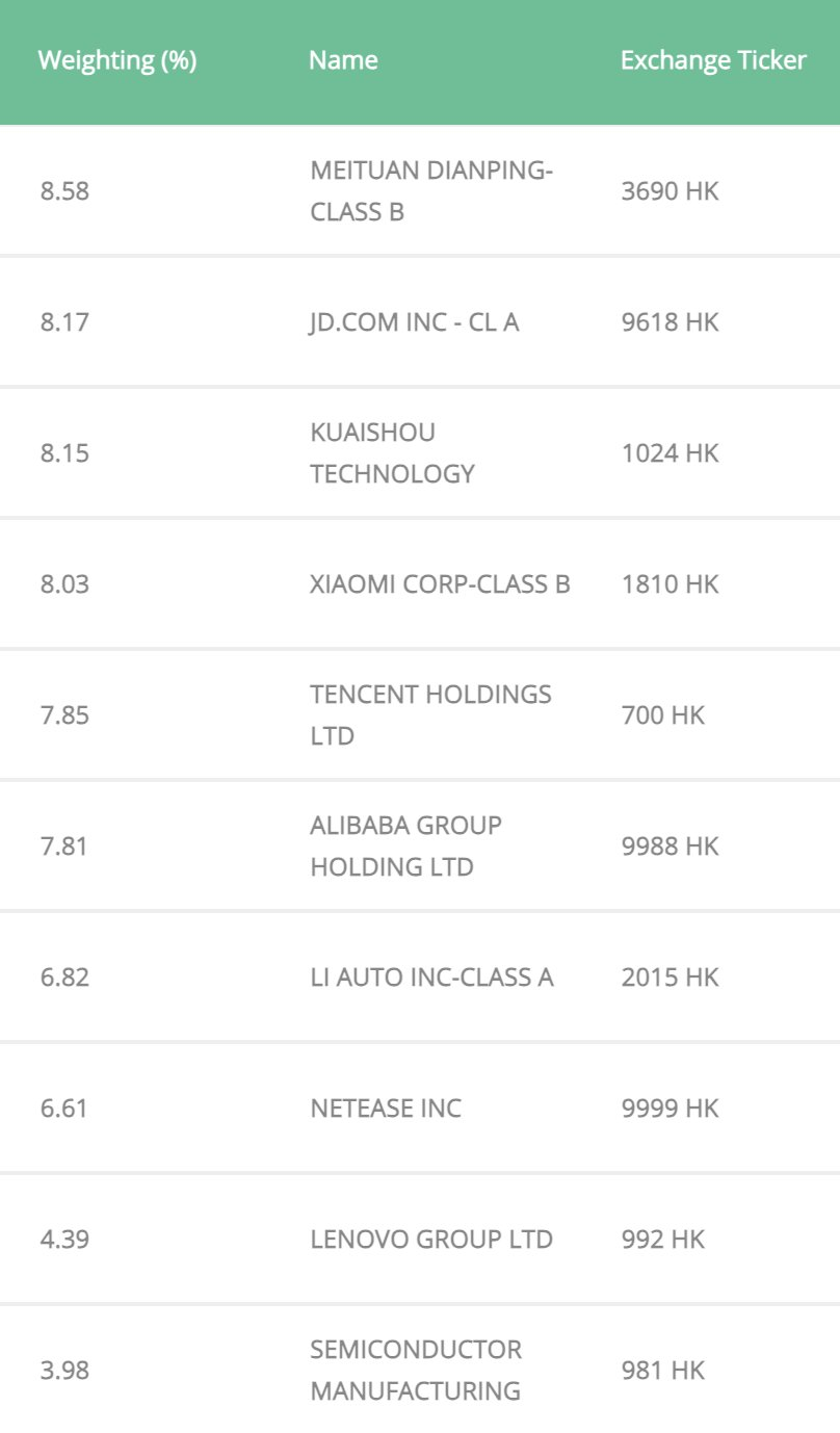 Mainland investor ownership of the CSOP Hang Seng Tech Index ETF is now at an incredible 43.2% via the Southbound Stock Connect scheme that allows qualified Chi...