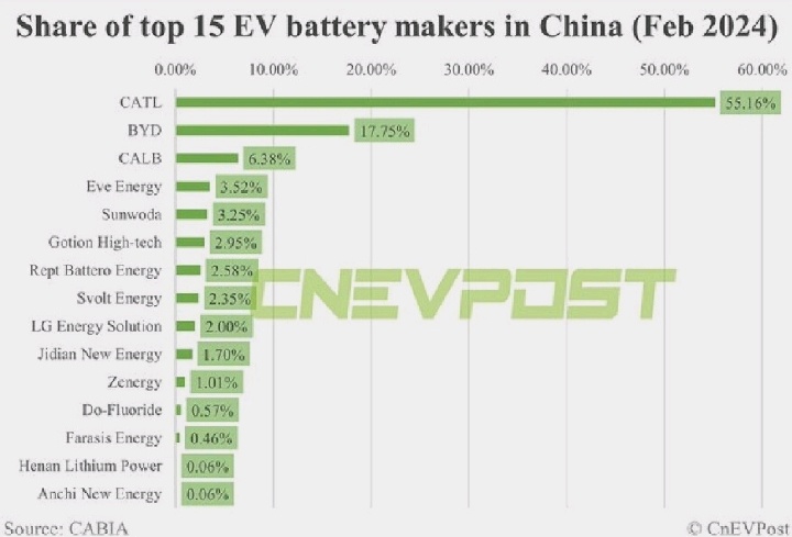 中国2月份的电动汽车电池装机量：宁德时代份额为55.16％，比亚迪占17.75％