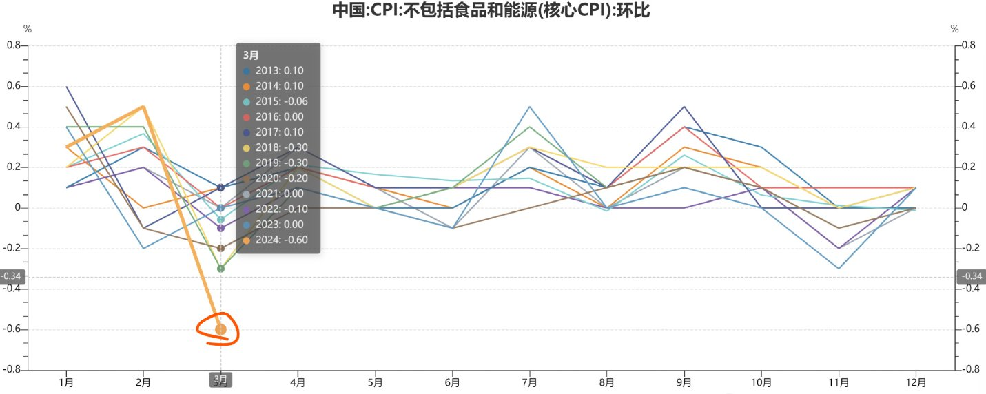 3月、中国のコアCPIは前月比0.6％減少し、2013年以降の同じ期間で最低水準となった。 $Hang Seng H-Share Index ETF (02828.HK)$$Hang Seng Index (800000.HK)$$NASDAQ Golden Dragon China (.HXC.US)$$PDDホール...