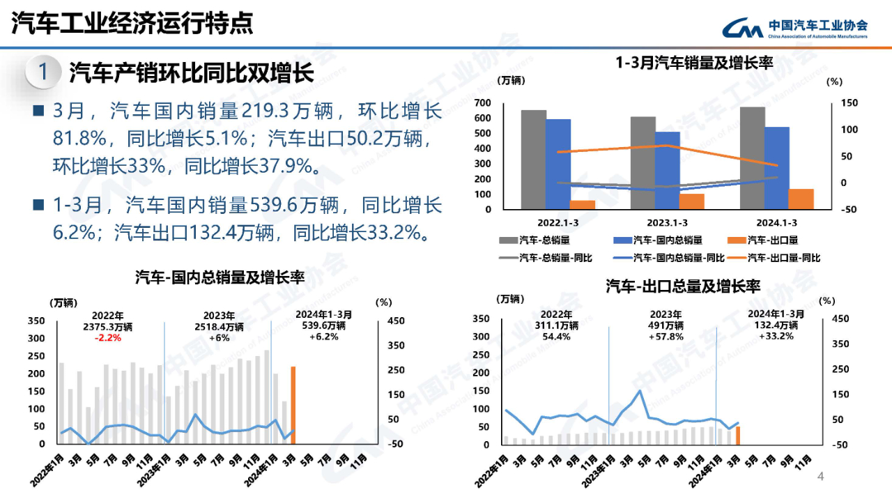 [Microphone]China sold 2.193 million vehicles domestically(+81.8% m/m, +5.1% y/y) and exported 0.52 million vehicles(+33% m/m, +37.9% y/y) in March.  [Microphon...