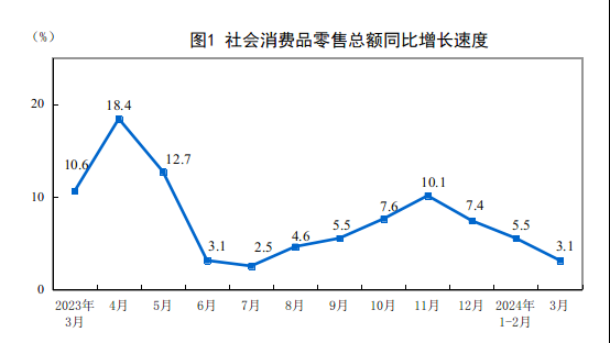 [Microphone]In Jan-Mar, China's total retail sales were recorded at 3.9 trillion yuan, rising 3.1% y/y(narrowed). [Microphone]Retail sales of goods were 3.5 tri...