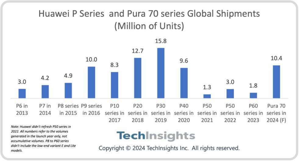 技術洞察現在預測出貨量 $華爲鴻蒙 (LIST0795.SH)$最新的影像旗艦 Pura70 將在 2024 年達到 10.400 萬台，將華為的總出貨量推動到超過 5 億台，並以 19% 的市場份額重獲中國首位。  $蘋果 (AAPL.US)$$小米集團-W (01810.HK)$$恒生指數 (800000.HK)$...
