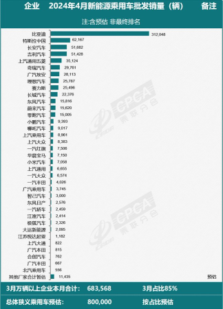 CPCA的初步数据显示，特斯拉中国在4月份交付了62,167辆汽车。