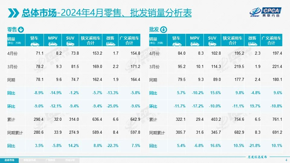 CPCA：中国4月份乘用车零售量同比下降5.7％，至153.2万辆，环比下降9.4％；新能源汽车零售额67.4万辆，同比增长28.3％，环比下降5.7％。 特斯拉中国电动汽车股价在4月份下跌2.6个百分点至4％。  $TSLA中国出口了30,746辆汽车（环比增长15.3％），比亚迪出口了41,011辆（环比增长6.7...