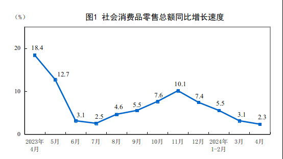 [Microphone]In Jan-Apr, China's total retail sales were recorded at 3.56 trillion yuan, up 2.3%y/y(narrowed). [Microphone]Retail sales of goods were 3.18 trilli...