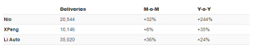 Nioは中国のEVメーカーで5月のデリバリー数で先頭を走りました - これらの数字はTeslaにとって何か示唆を持つのでしょうか？