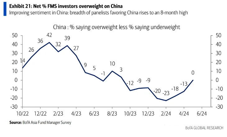 According to the latest FMS by BofA, sentiment towards the Chinese market has improved among fund managers. For the first time since last September, the number ...