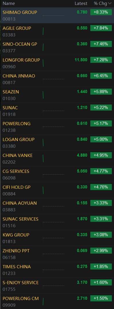 香港上市的内地房地产开发商周二开盘走高