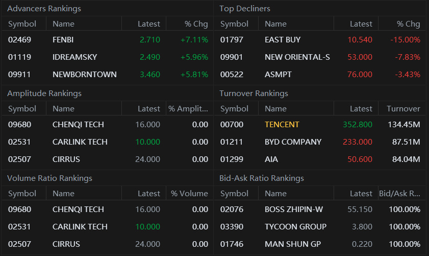 East Buy, the e-commerce platform of Chinese private tutoring giant New Oriental Education, tumbles by 15% in Hong Kong on Friday. New Oriental drops 7.8% after...