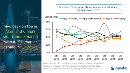 Mainland China's smartphone market experienced 10% year-on-year growth in Q2 2024, with shipments exceeding 70 million units, the latest Canalys research shows.