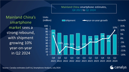 Canalys 最新研究顯示，中國內地智能手機市場在 2024 年第二季度同比增長 10%，出貨量超過 7000 萬台。