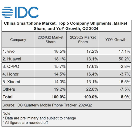 IDC：中国のスマートフォン市場の成長率は、2Q24で8.9％に加速した。