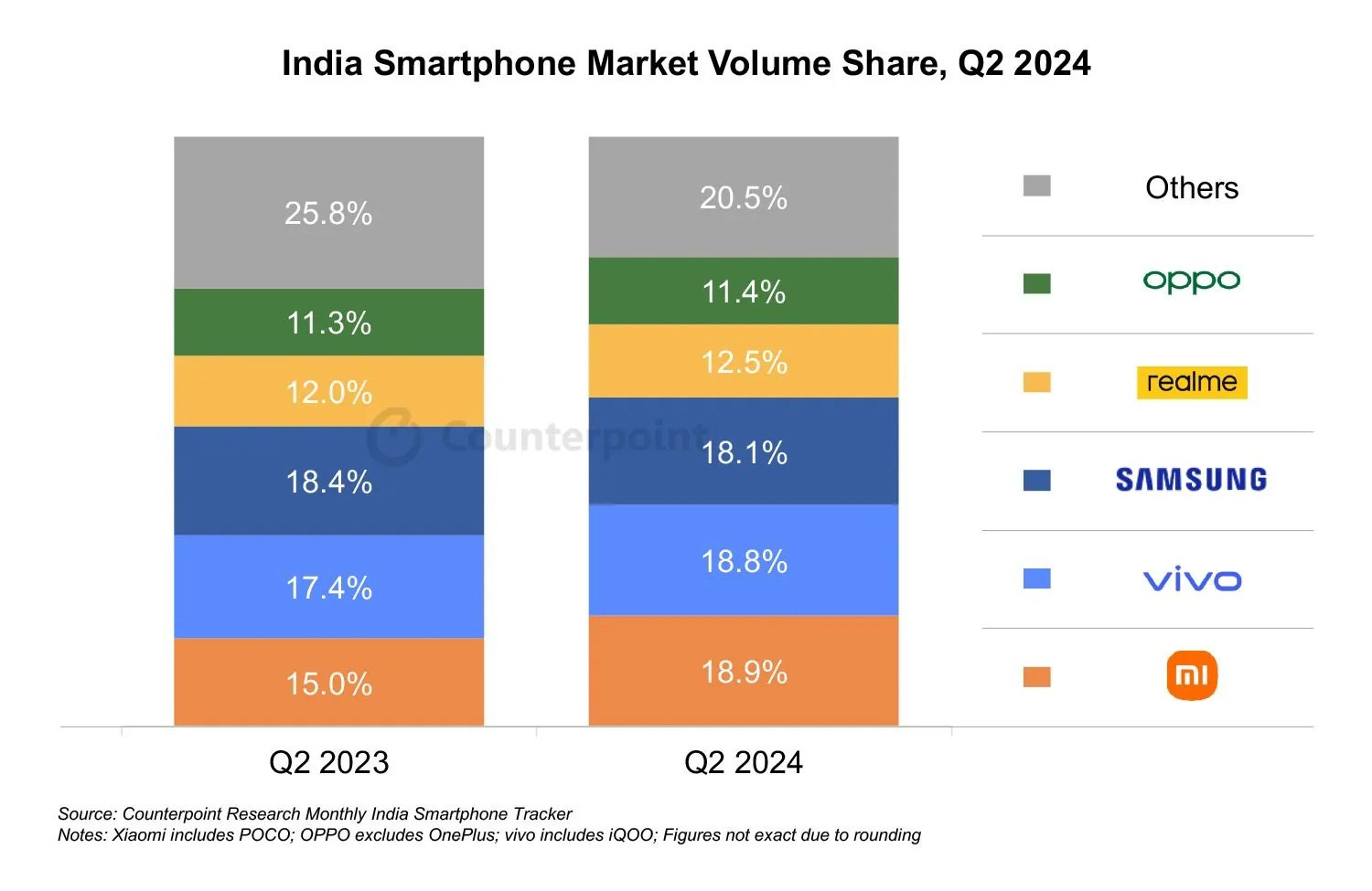 Counterpoint Research 發布一份報告指出，印度 2024 年第二季的智能手機出貨量同比下降了 2%，受到熱浪，季節性下降和第一季度的需求放緩的影響。  在市場出貨方面，小米保持了 18.9％ 的市場份額，緊隨其次是 Vivo 擁有 18.8％ 的份額。在出貨價值方面，三星以 25% 份額領先市場，其...